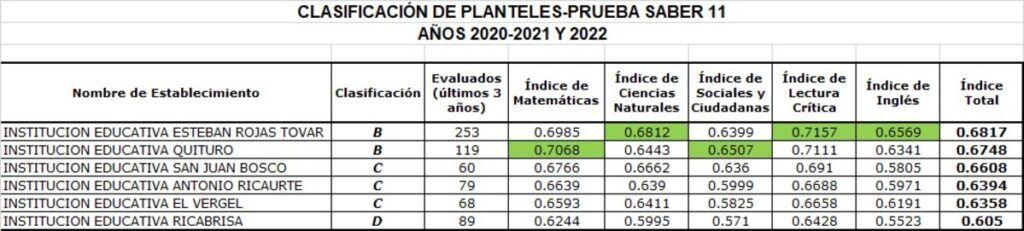 Clasificación de planteles 2022